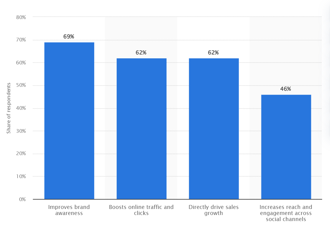 Statistics on the benefits of influencer marketing according to retail marketers in the United Kingdom (UK) as of April 2023