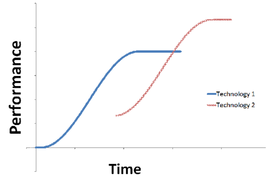 Technological advancements plateau over time