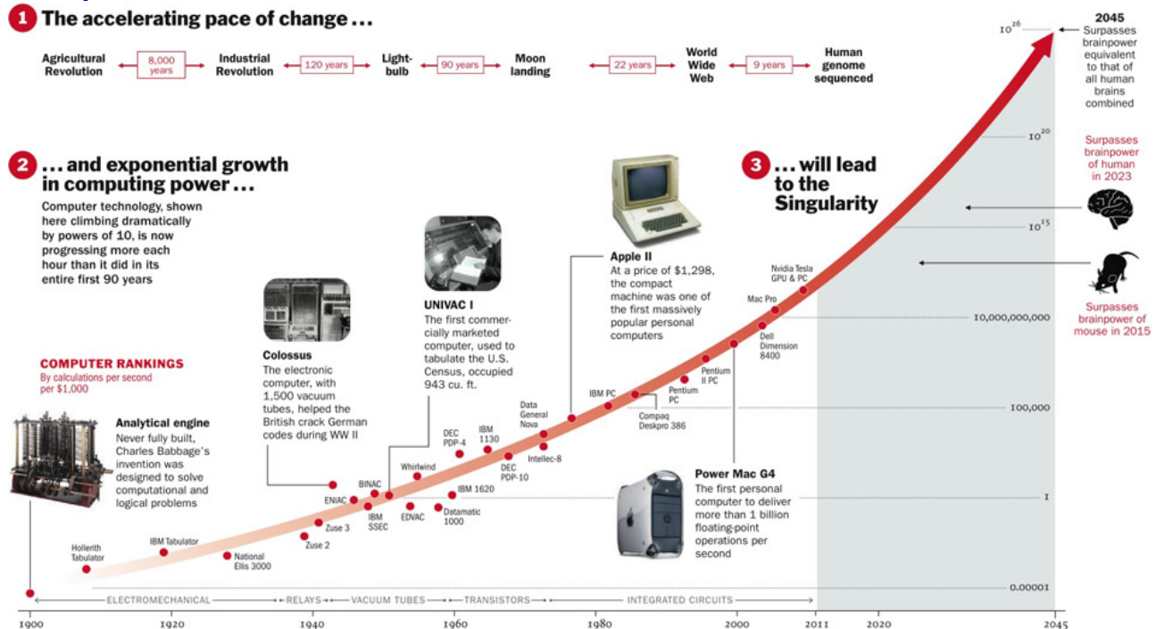 The technological singularity graph