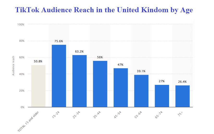 Statistic showing TikTok audience reach in the UK in 2024