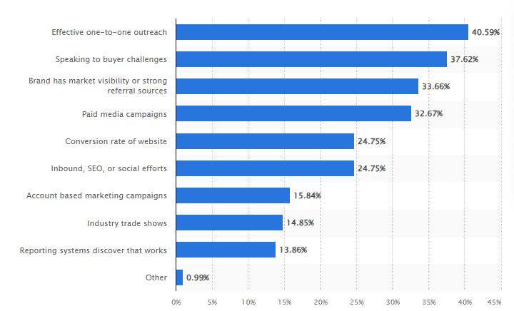 A graph showing the most successful strategies in generating B2B leads, including one-to-one outreach, addressing buyer challenges ensuring marketi visibility, running paid media campaigns, etc.