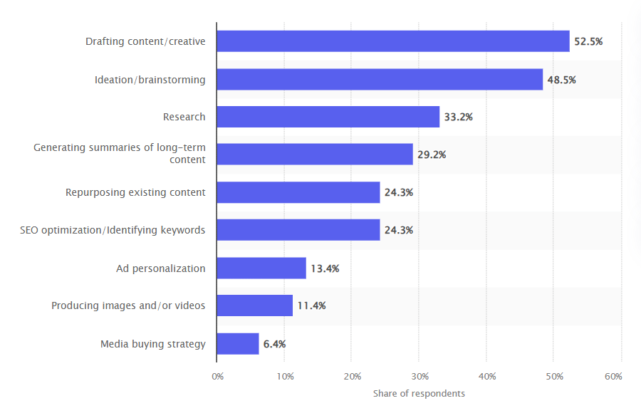 A graph showing how generative AI is used in marketing and advertising