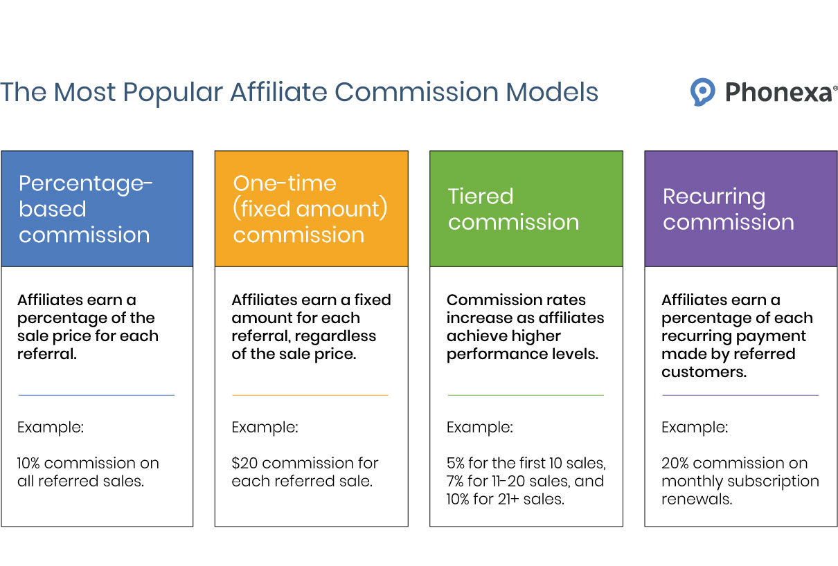 Visualisation and explanation of the most popular affiliate commission models: percentage-based, one-time, tiered, and recurring commissions.