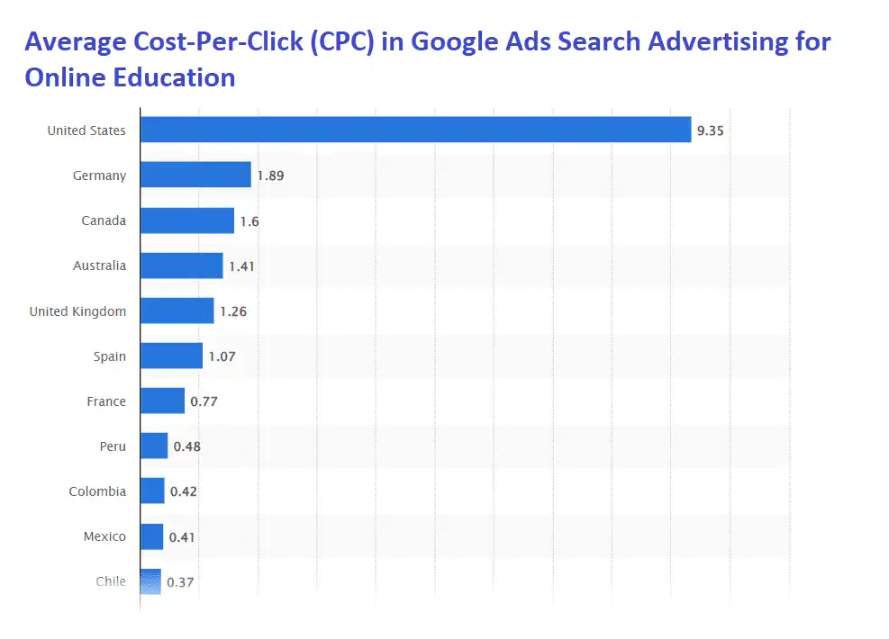 A graph showing the average CPC in Google ads for affiliate education in different countries