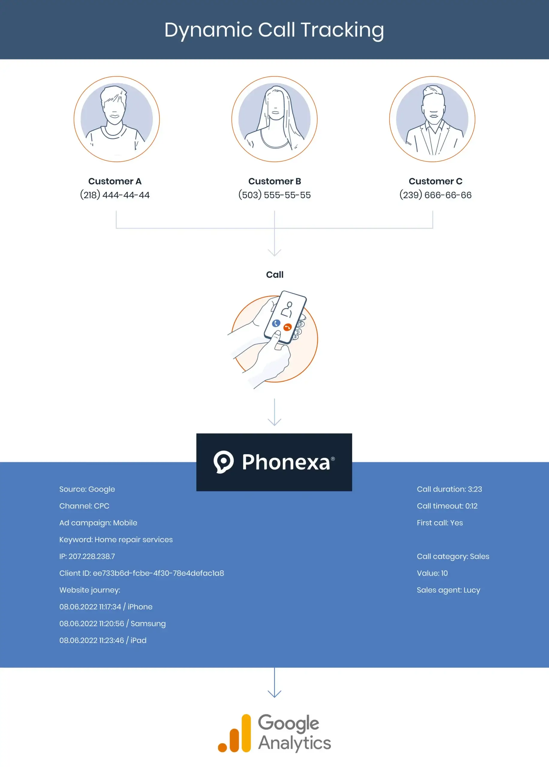 A graphic representation of how dynamic call tracking works