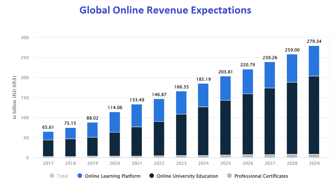 A graph showing global online revenue expectations in the education niche