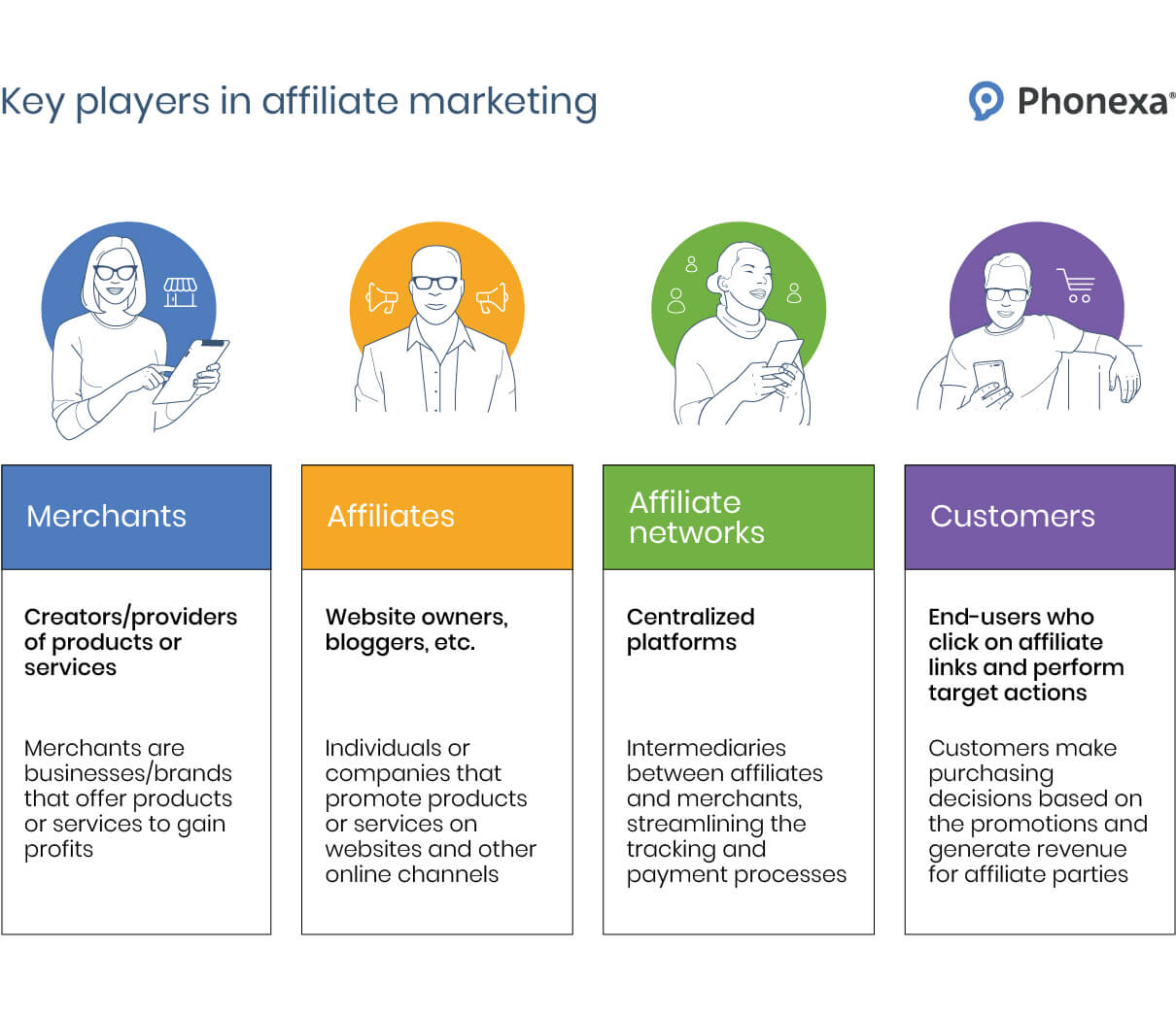 A graphic representation of key players in affiliate marketing