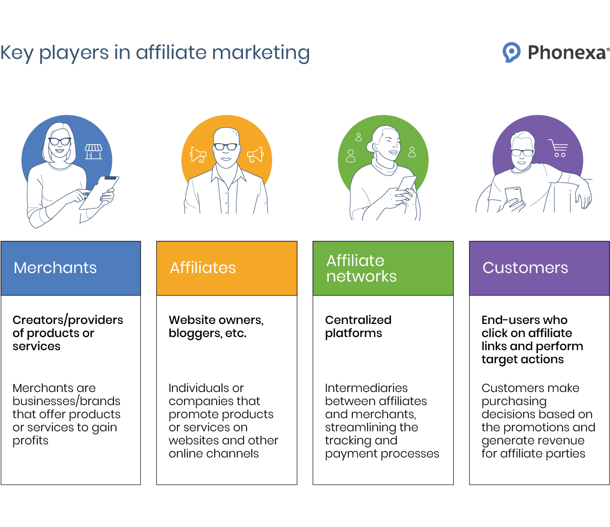 Visualisation and explanation of the key players in affiliate marketing: merchants, affiliates, affiliate networks, and customers