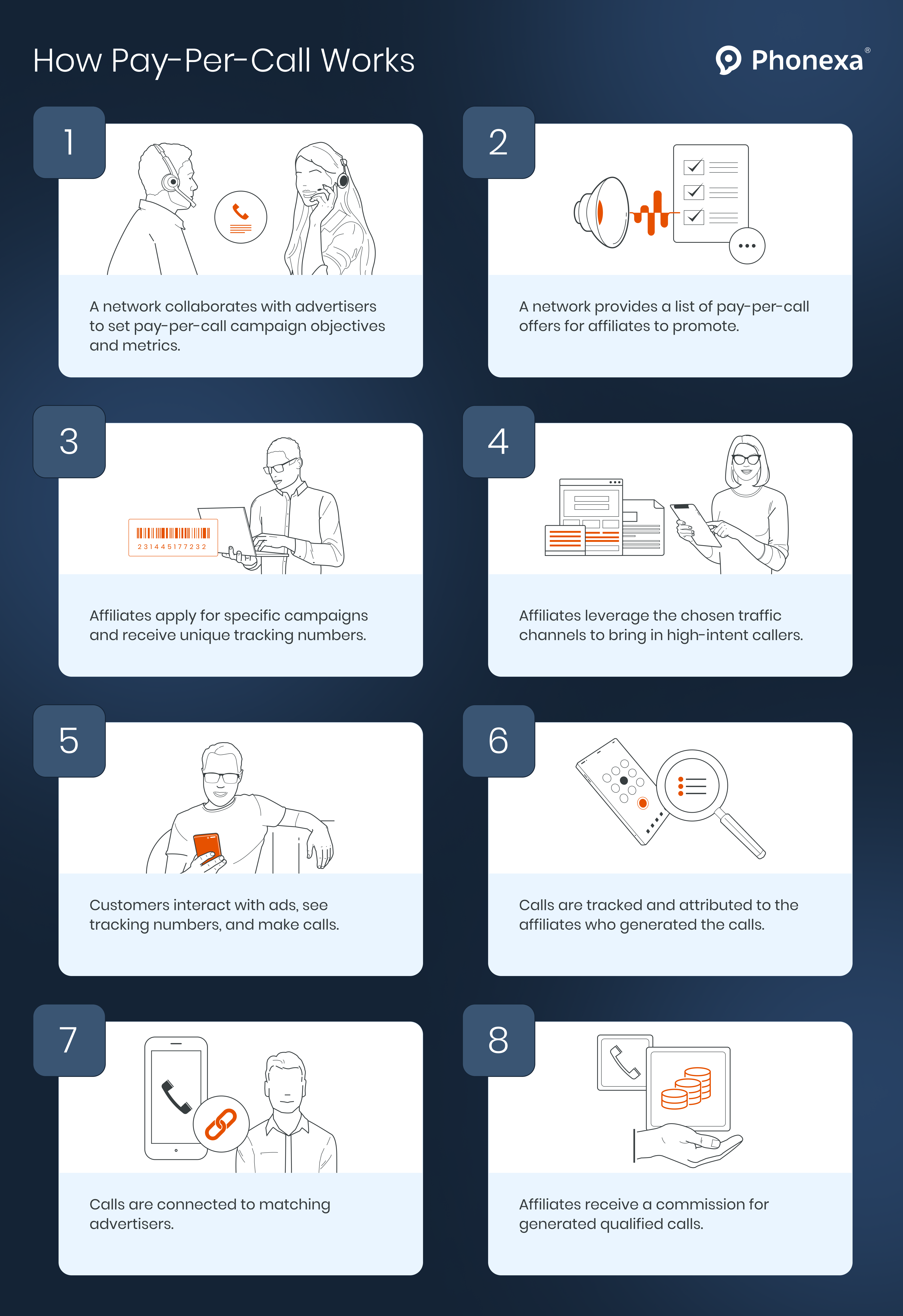 A graphic representation of the step-by-step pay-per-call process