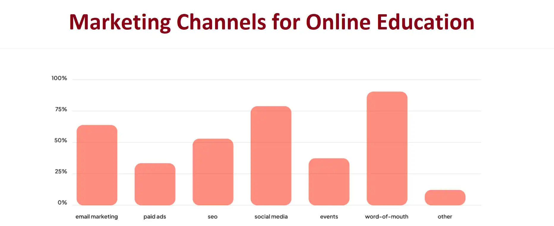 A graph showing the efficiency of different marketing channels for online education