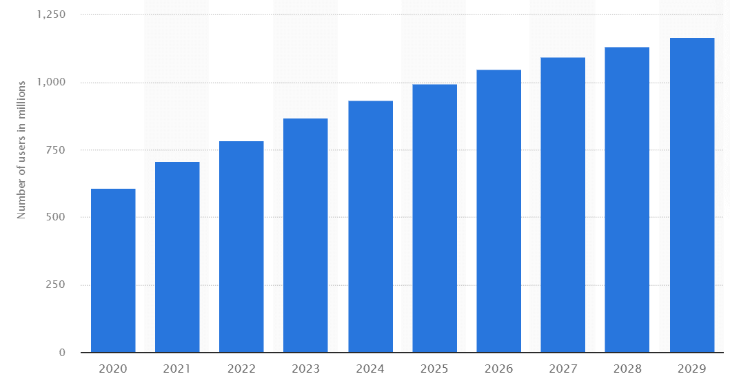 The graph showing the growth of YouTube users from 2020 to 2029