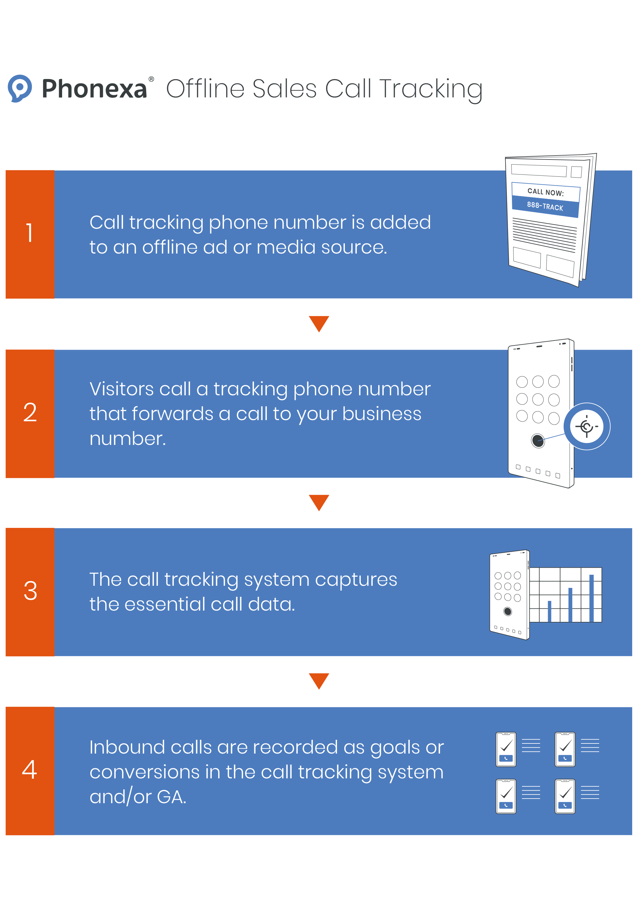 Call Tracking process for offline sources