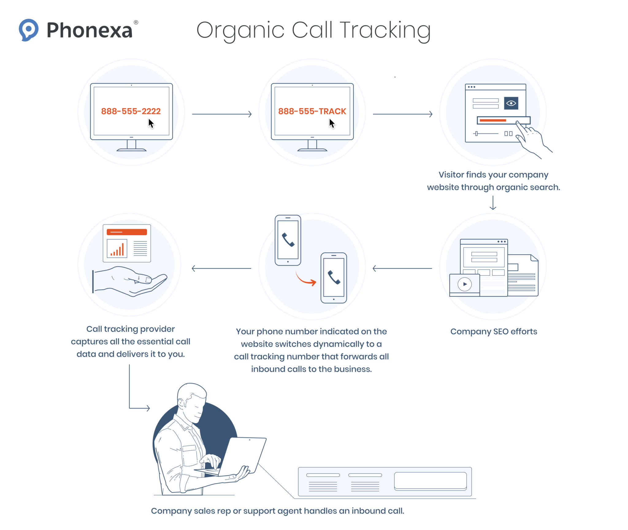 Organic call tracking process