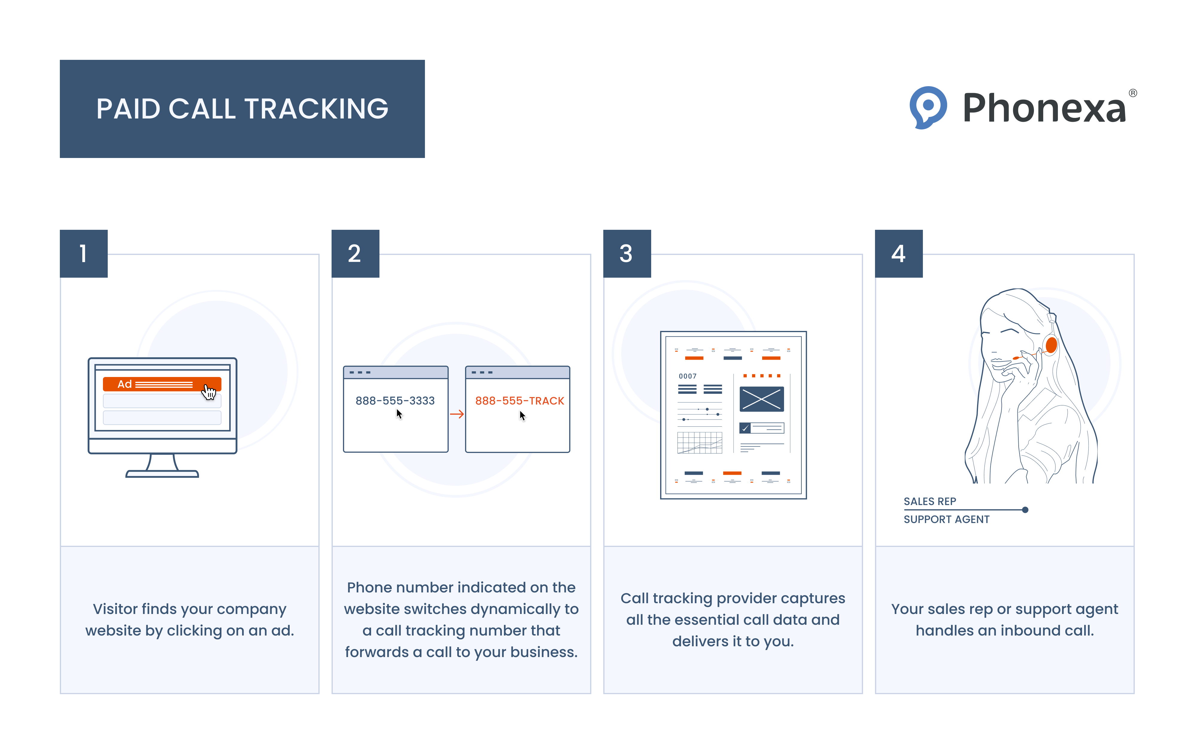 Paid call tracking process