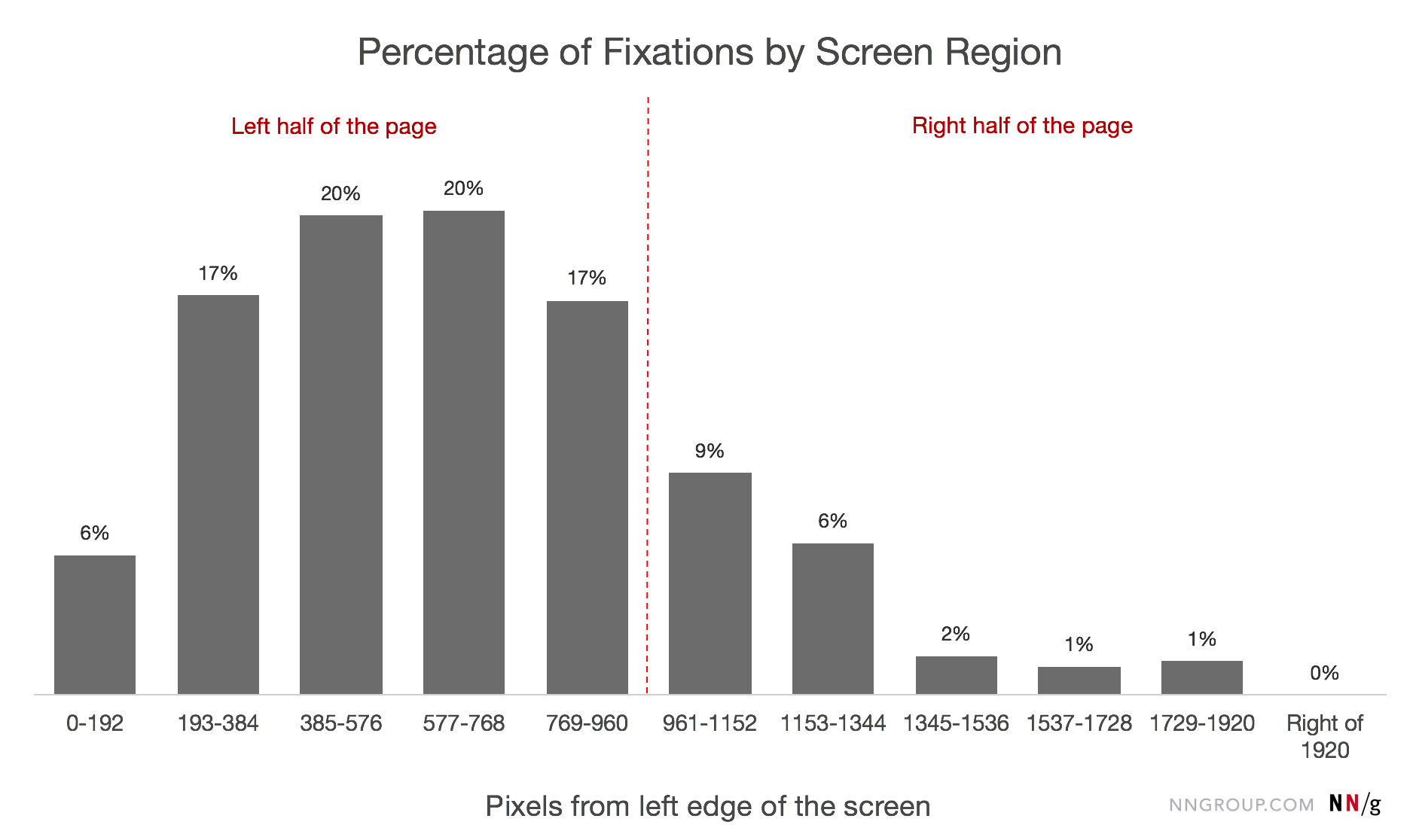 Bar chart showing the percentage of fixation by screen region, focusing on the % for the left half and the right half of the page