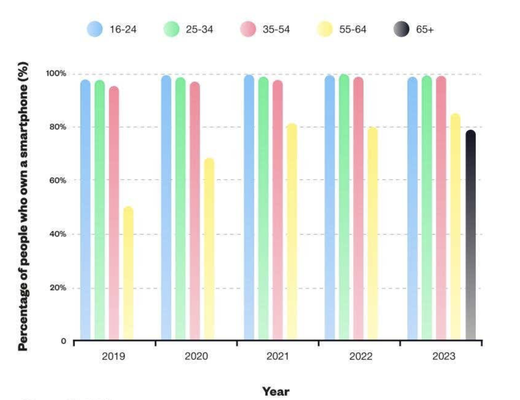 the dynamic of the percentage of people who own a smartphone in the UK in recent years