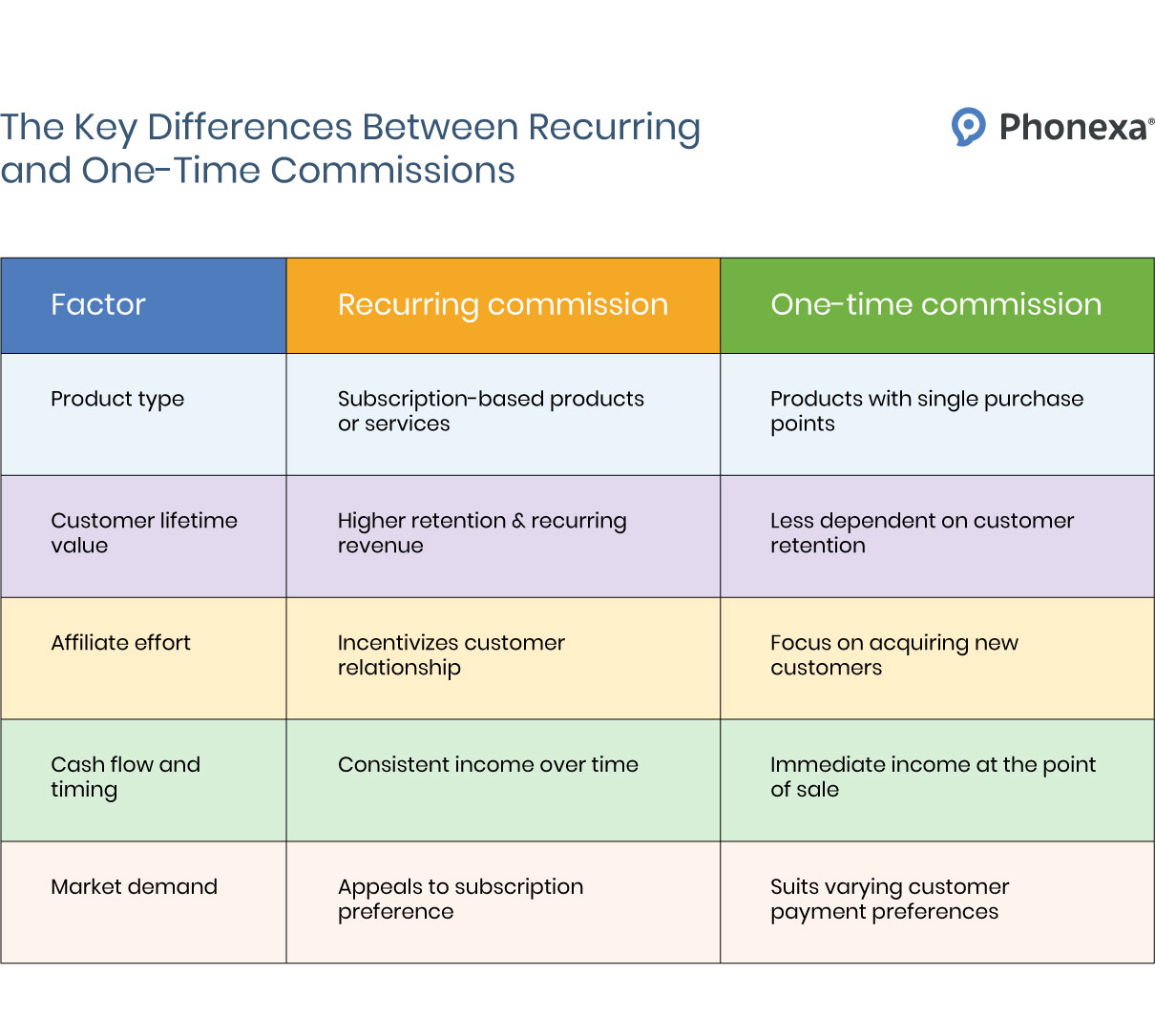 Graphic visualisation of the differences between recurring and one-time commissions across five major factors: product type, customer lifetime value, affiliate effort, cash flow & timing, and market demand.