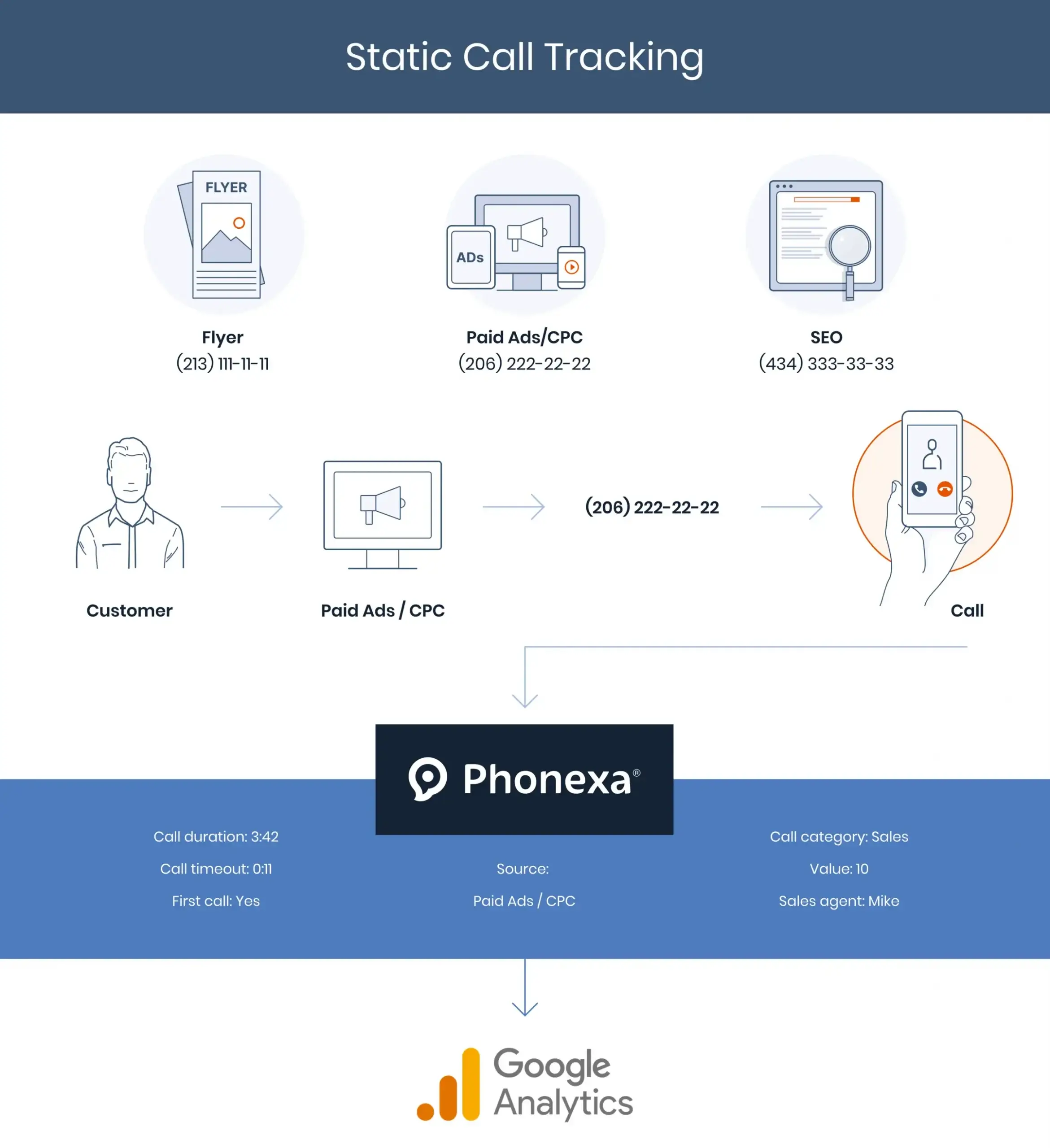 A graphic representation of how static call tracking works