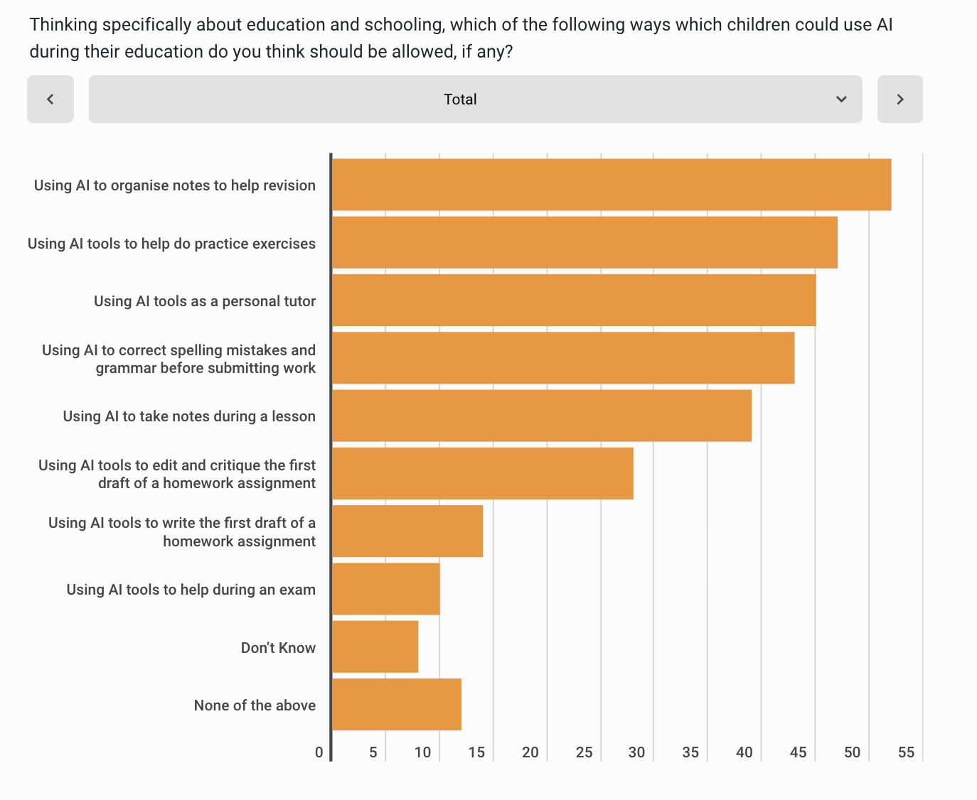 A graph showing the attitude of the society towards the use of AI in the education and schooling