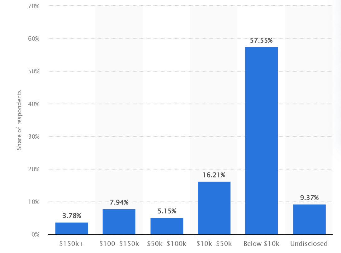 A graph showing the global revenue from affiliate marketing niches