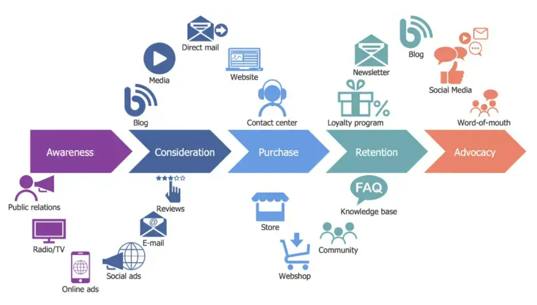 A graphic representation of the customer journey through all the stages: awarenessm consideration, purchase, retention, and advocacy.