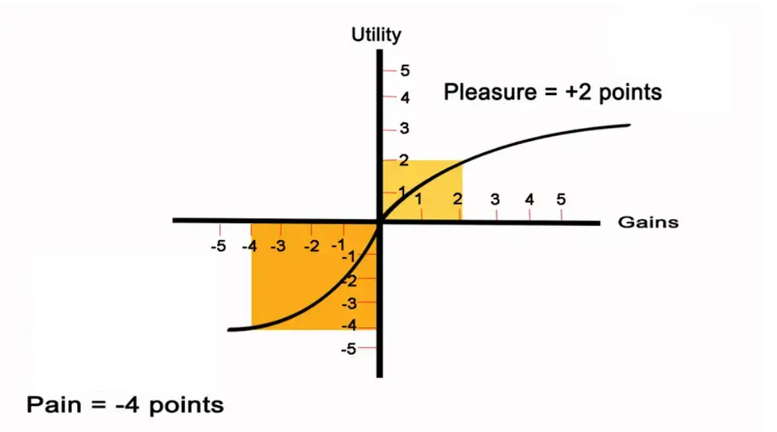 A graph showing the principal of loss aversion