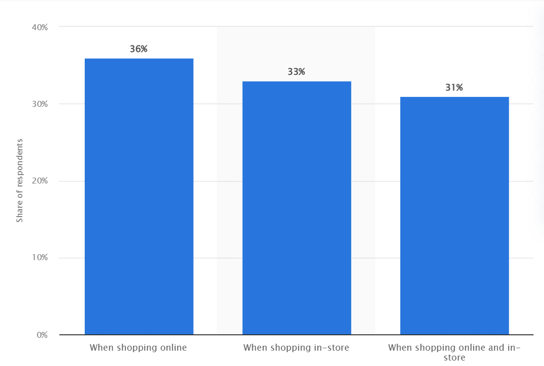 A graph showing the online and in-store impulse buying in the UK