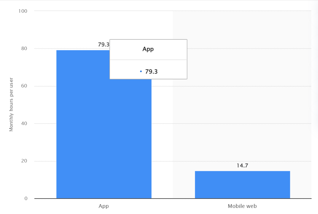 The graph showing how much time UK users spen on browsers and apps