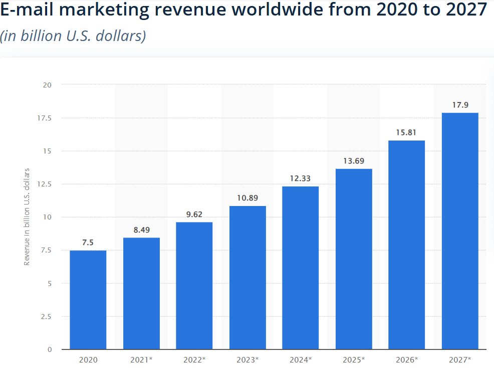 A graph showing e-mail marketing revenue worldwide from 2020 to 2027