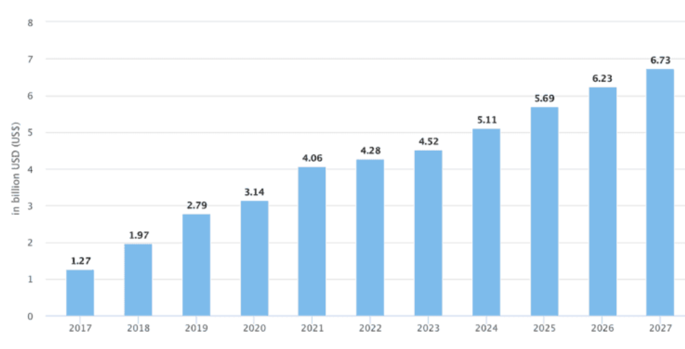 A graph representing the global growth of Health & Fitness high-ticket affilite marketing niche in billion USD