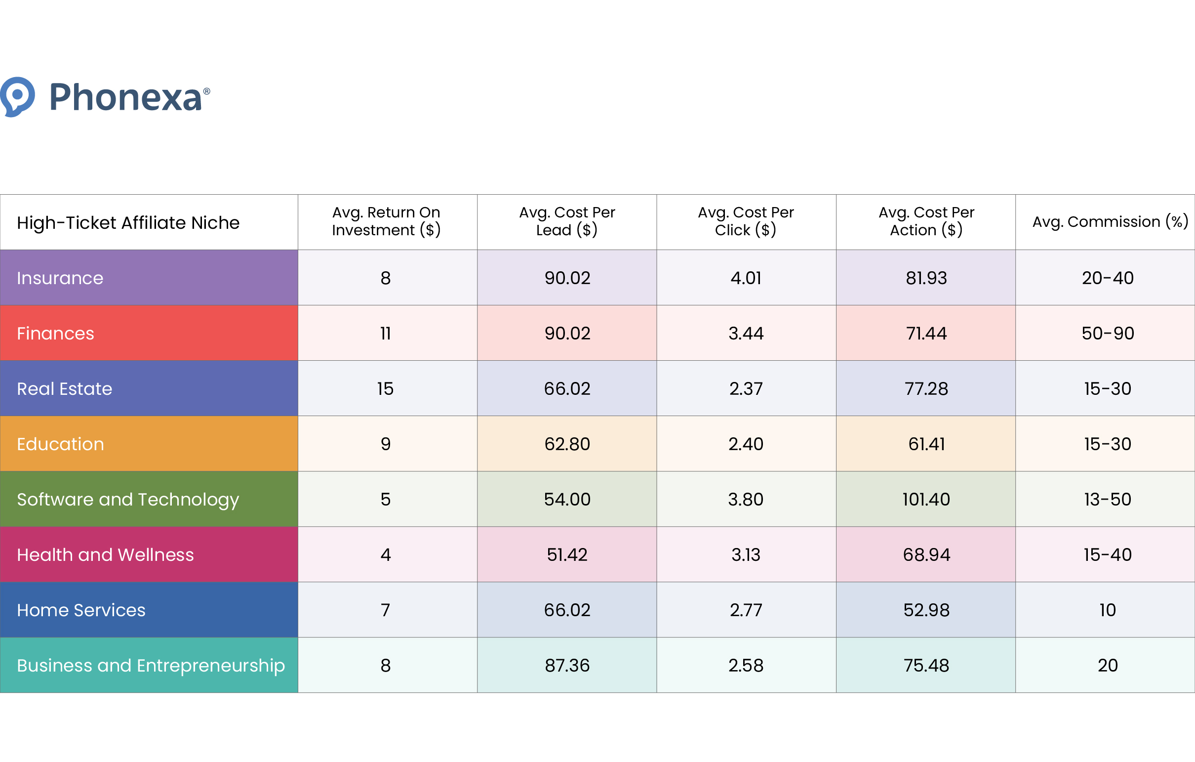 Graphic representation of the average affiliate commission size of each high-ticket affiliate marketing niche in US dollars.