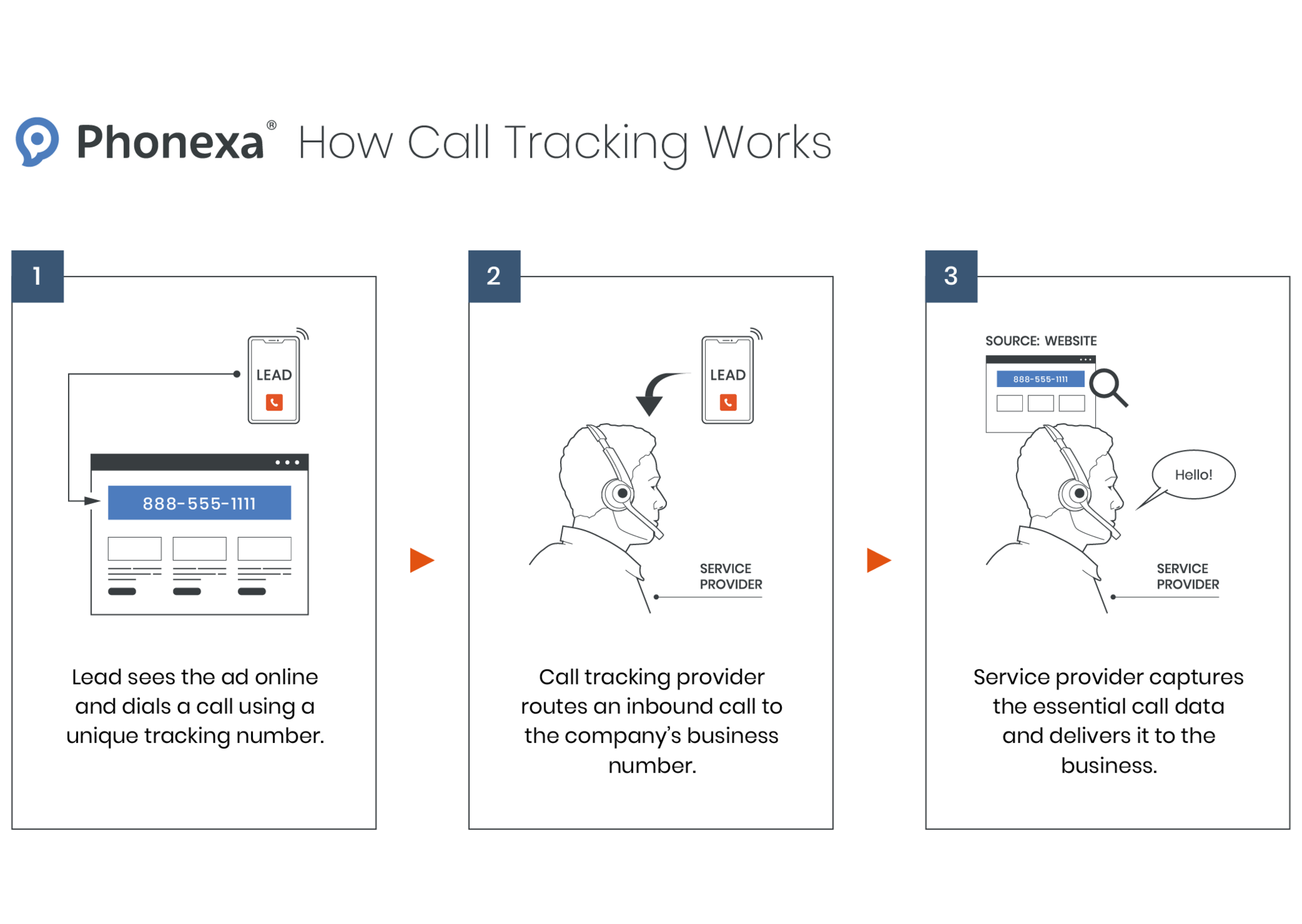 The graphic representation of how call tracking works, starting with the lead seeing the ad online and ending with the call tracking provider capturing the essential call data and delivering it to the business.