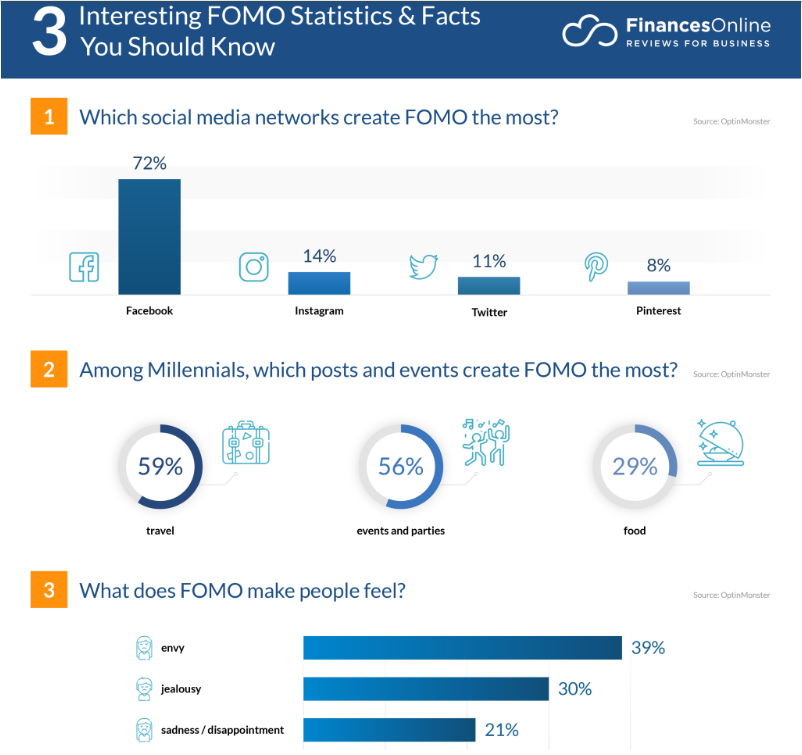 A graph showing the most important FOMO statistics and facts