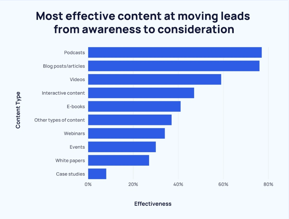 The graph demonstrating the  most effective content at moving leads from the awareness to consideration stage