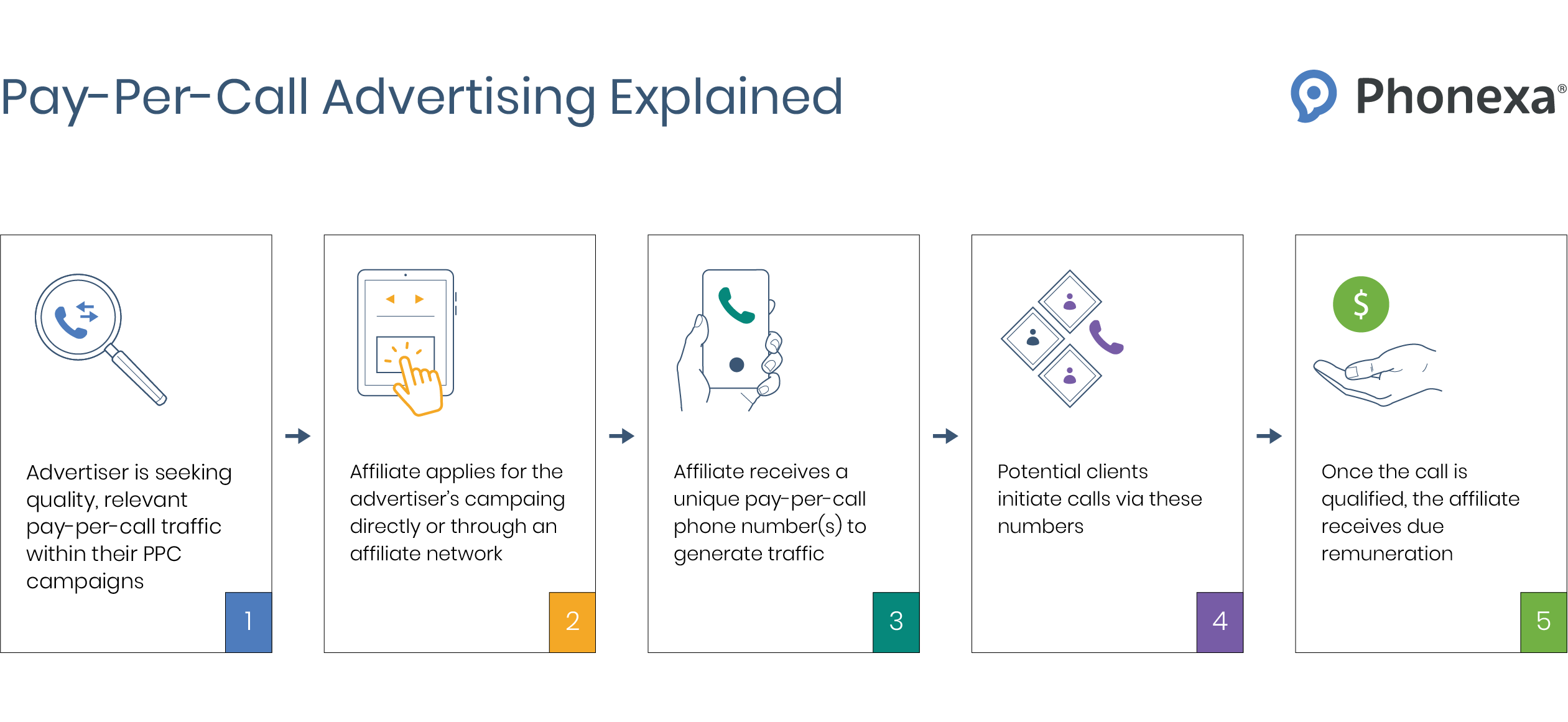 A graphic representation of how pay-per-call advertising works