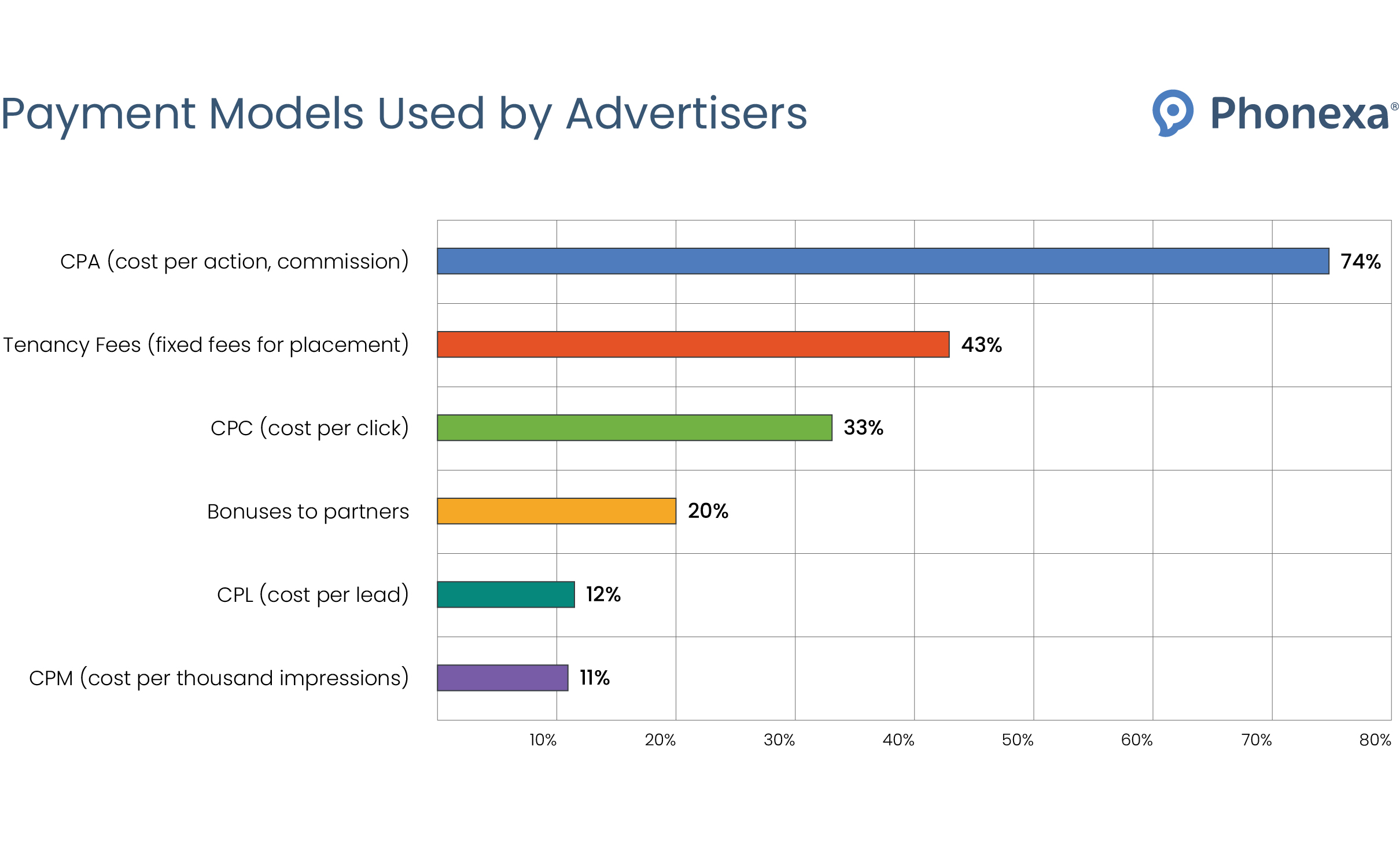 Graphic representation of the affiliate payment models like CPA, CPC, partner bonuses, CPL, CPM, and tenancy fees used by advertisers (in %)