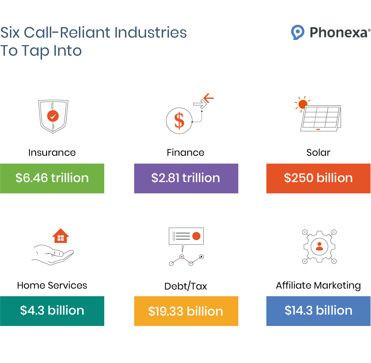 A graphic representation of six call-reliant industries: insurance, finance, solar, home services, debt/tax, and affiliate marketing