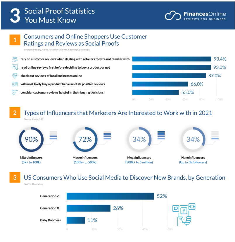 The graph showing the most important social proof statistics