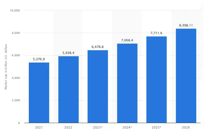 A graph showing the predicted size of the global insurance market from 2021 to 2026 in USD