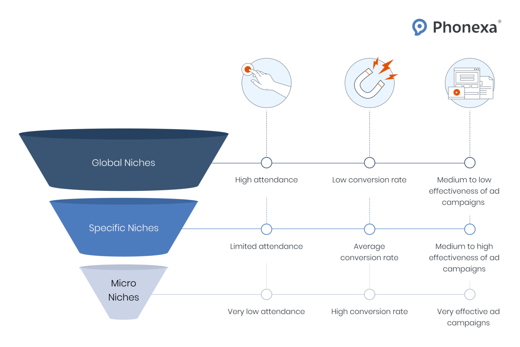 Graphic representation of the defining traits of various affiliste marketing niche categories