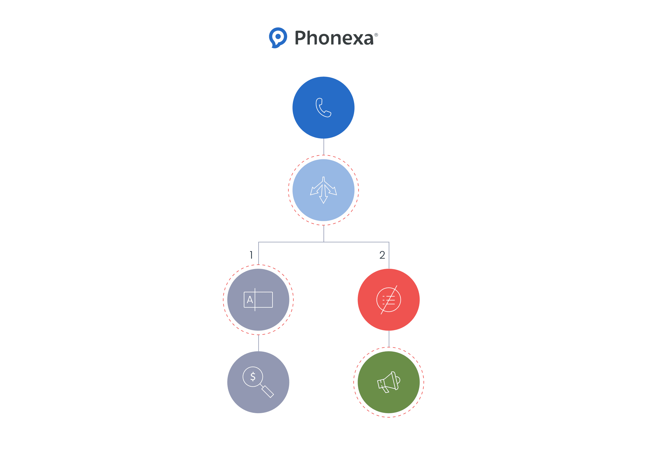 A graphic representation of how IVR-driven lead distribution works