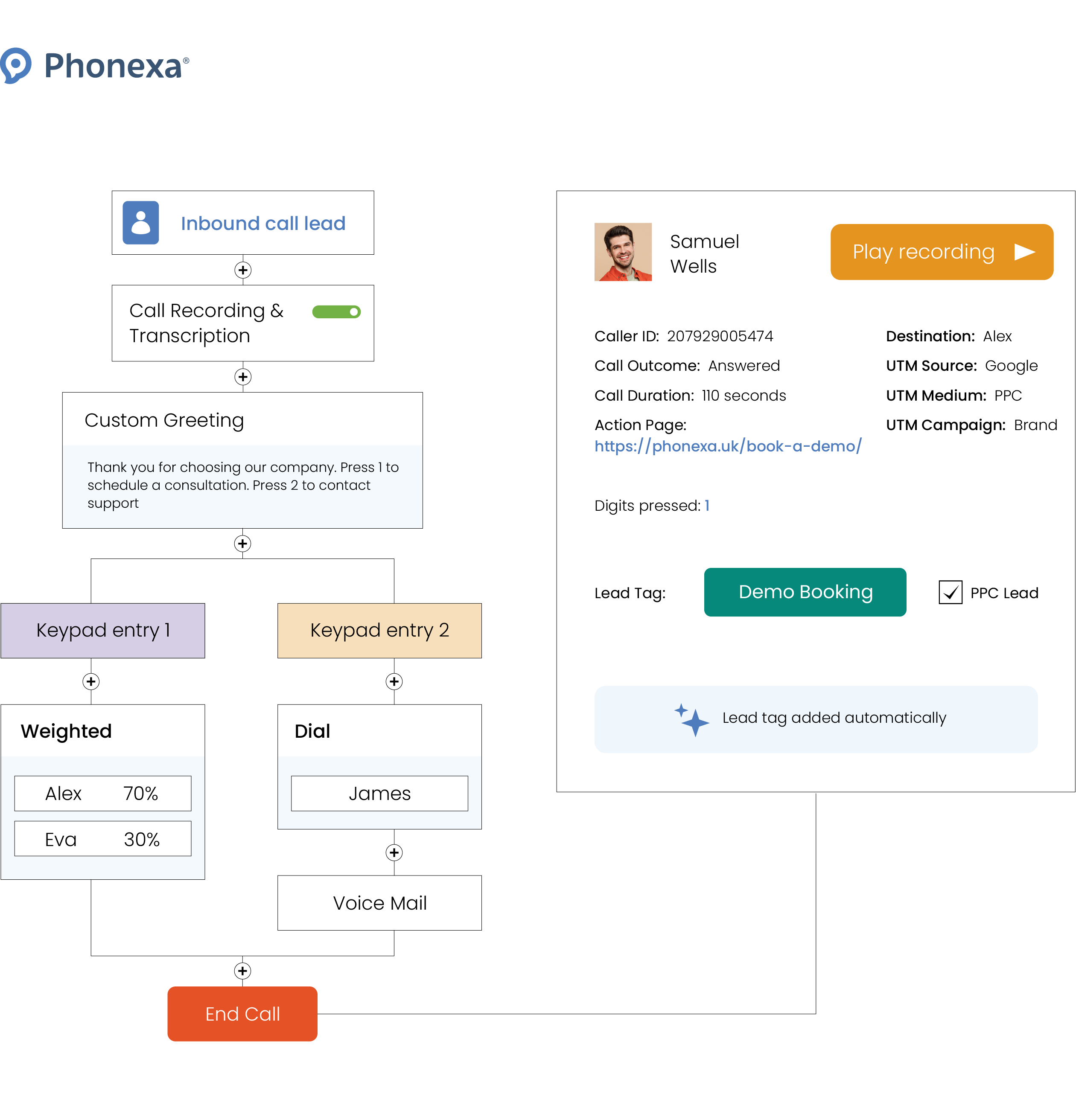 Call processing example with Phonexa