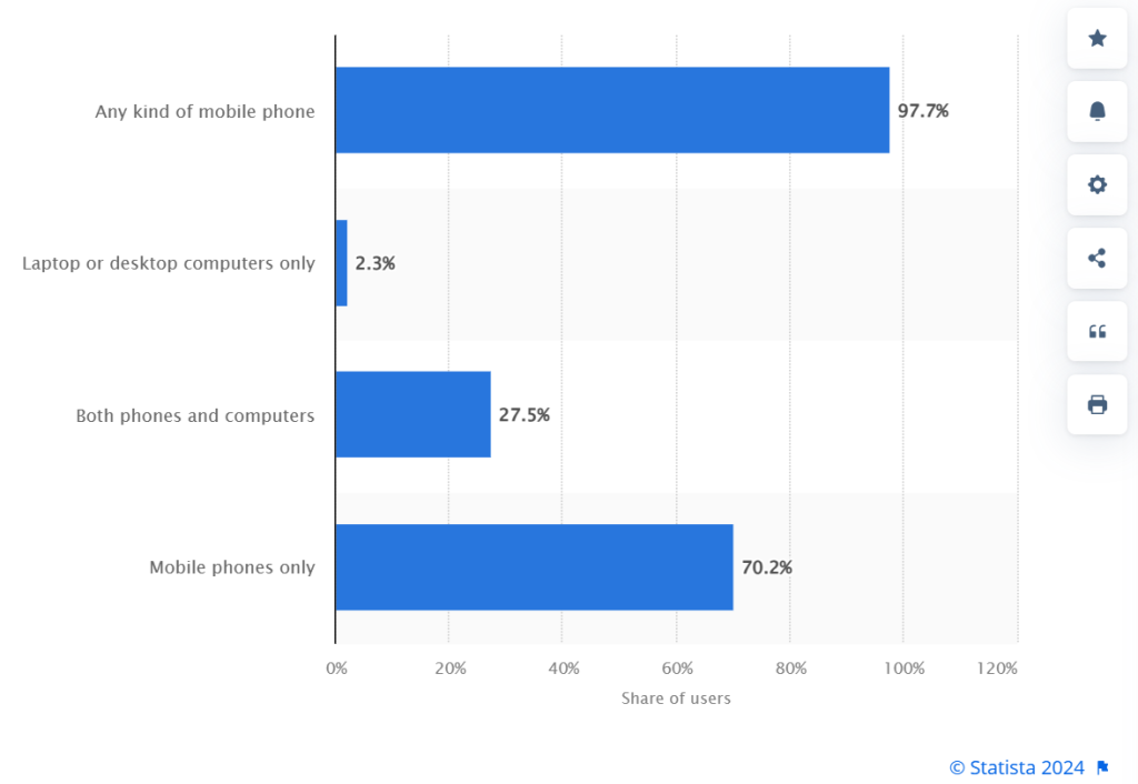 A graph showing the popularity of devices used to access Facebook in the UK