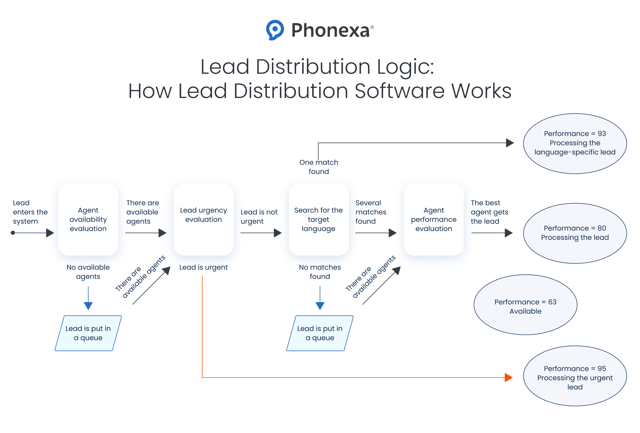 A graphic representation of the lead distribution logic