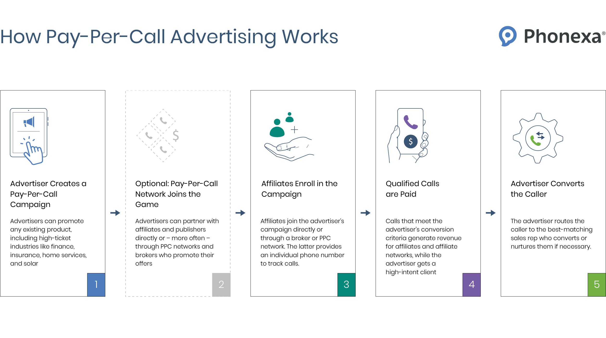 The visualization of how pay-per-call advertising works