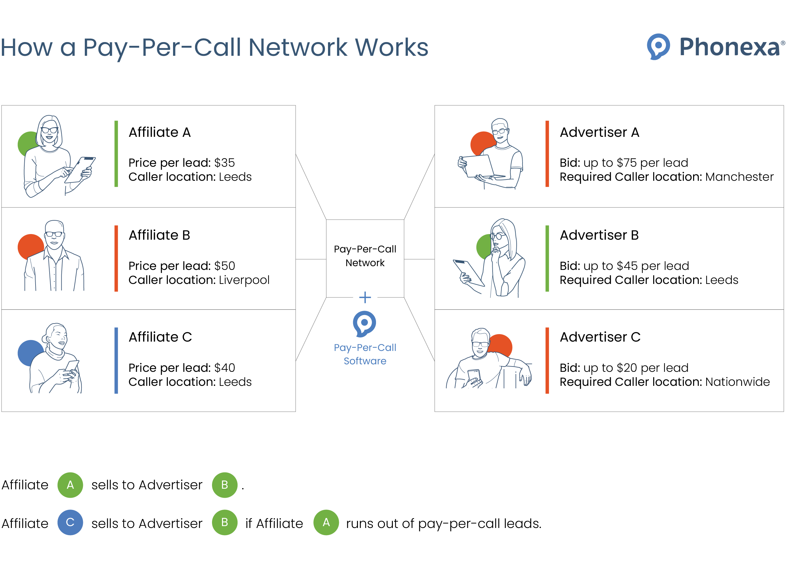 Visualization at how a pay-per-call network works