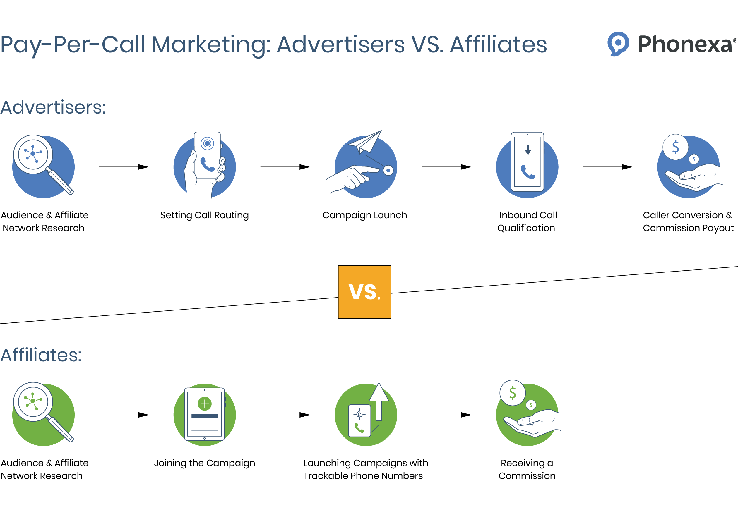 Visualization of differences between advertisers and affiliates in the pay-per-call marketing