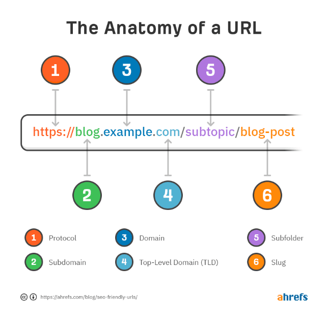 A graphic representation of the anatomy of a URL, demonstrating protocol, subdomain, domain, top-level domain, subfolder, and slug