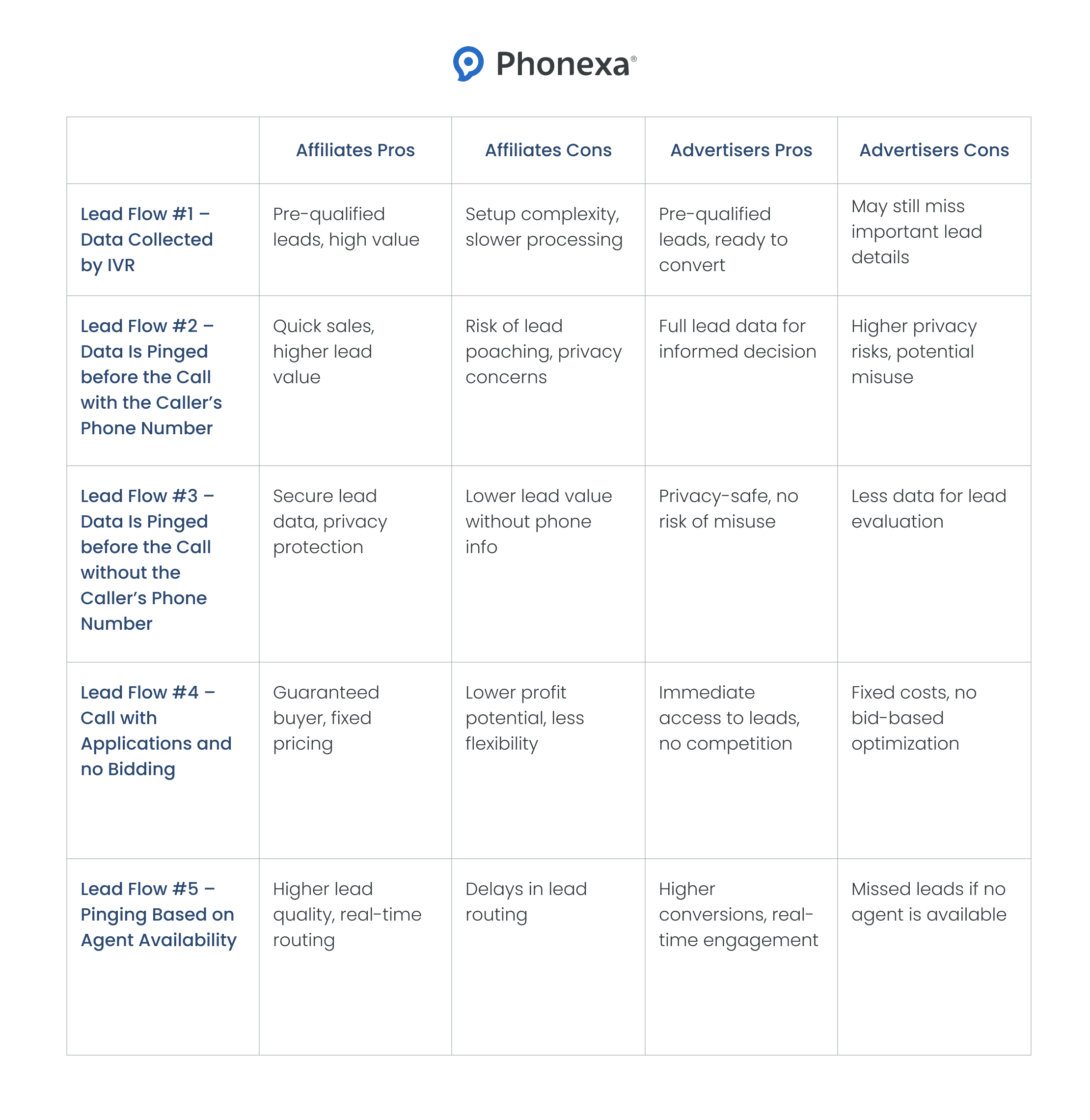 A graphic representation of lead flows for affiliates and advertisers, including pros and cons