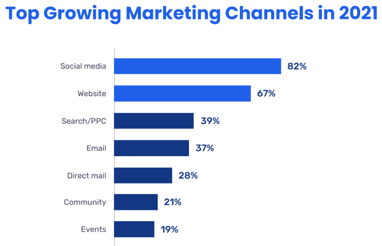 A graph showing the top growing marketing channels in 2021